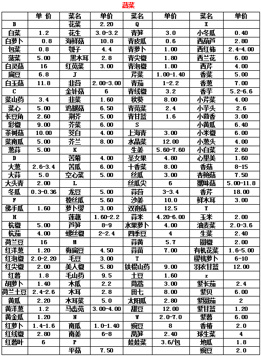 萬邦蔬菜批發(fā)最新價格揭秘，疏菜價格一覽